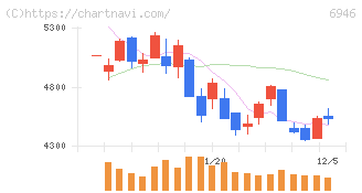 日本アビオニクス(6946)の日足チャート