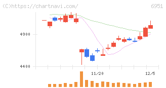 日本電子(6951)の日足チャート