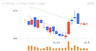 ＦＤＫ(6955)の日足チャート