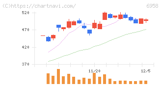 日本ＣＭＫ(6958)の日足チャート