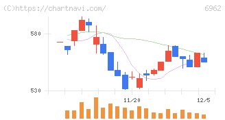 大真空(6962)の日足チャート