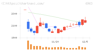 ローム(6963)の日足チャート