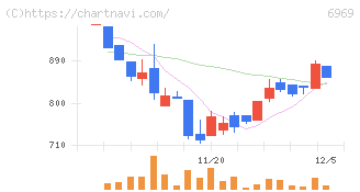 松尾電機(6969)の日足チャート