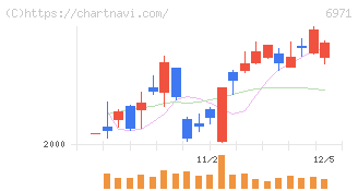京セラ(6971)の日足チャート