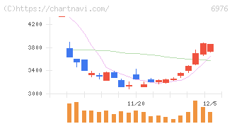 太陽誘電(6976)の日足チャート