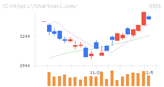 村田製作所(6981)の日足チャート