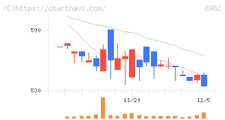 リード(6982)の日足チャート