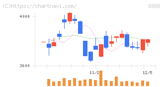 日東電工(6988)の日足チャート