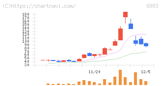 大黒屋ホールディングス(6993)の日足チャート