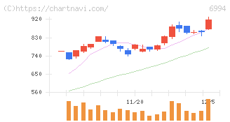 指月電機製作所(6994)の日足チャート