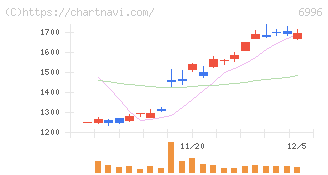 ニチコン(6996)の日足チャート