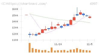 日本ケミコン(6997)の日足チャート