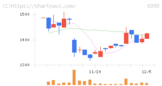 日本タングステン(6998)の日足チャート