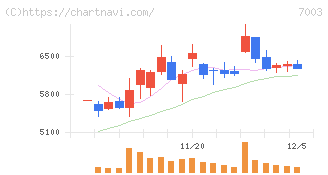 三井Ｅ＆Ｓ(7003)の日足チャート
