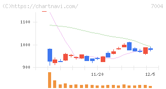 カナデビア(7004)の日足チャート