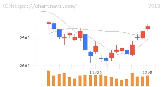 ＩＨＩ(7013)の日足チャート