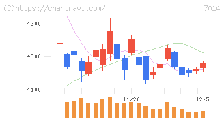 名村造船所(7014)の日足チャート
