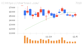 内海造船(7018)の日足チャート