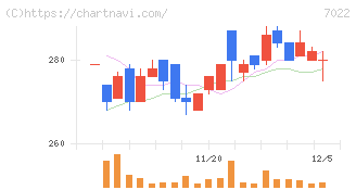 サノヤスホールディングス(7022)の日足チャート