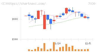 スプリックス(7030)の日足チャート