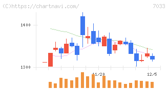 マネジメントソリューションズ(7033)の日足チャート