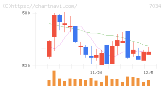 プロレド・パートナーズ(7034)の日足チャート