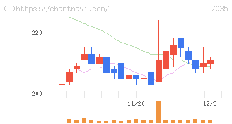 ａｎｄ　ｆａｃｔｏｒｙ(7035)の日足チャート
