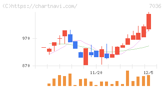 イーエムネットジャパン(7036)の日足チャート