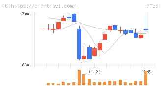 フロンティア・マネジメント(7038)の日足チャート