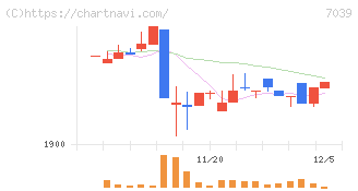 ブリッジインターナショナルグループ(7039)の日足チャート