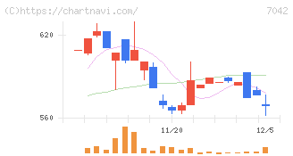 アクセスグループ・ホールディングス(7042)の日足チャート