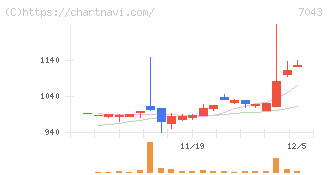 アルー(7043)の日足チャート