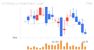 ピアラ(7044)の日足チャート