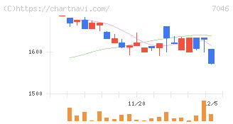 ＴＤＳＥ(7046)の日足チャート