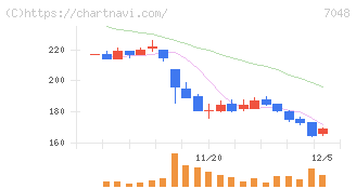 ベルトラ(7048)の日足チャート