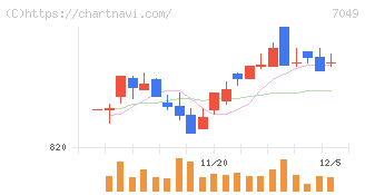 識学(7049)の日足チャート