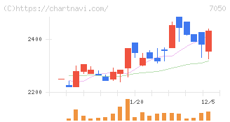 フロンティアインターナショナル(7050)の日足チャート