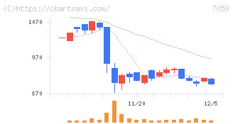 コプロ・ホールディングス(7059)の日足チャート