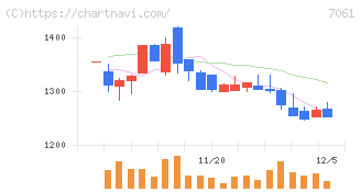 日本ホスピスホールディングス(7061)の日足チャート
