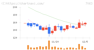 Ｂｉｒｄｍａｎ(7063)の日足チャート