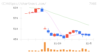 ピアズ(7066)の日足チャート