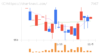 ブランディングテクノロジー(7067)の日足チャート