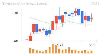 フィードフォースグループ(7068)の日足チャート