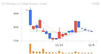 サイバー・バズ(7069)の日足チャート