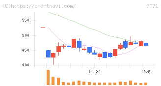 アンビスホールディングス(7071)の日足チャート