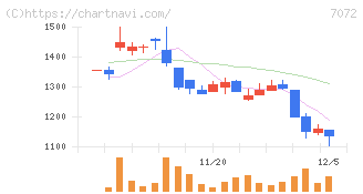 インティメート・マージャー(7072)の日足チャート