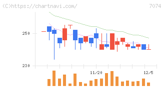 トゥエンティーフォーセブンホールディングス(7074)の日足チャート