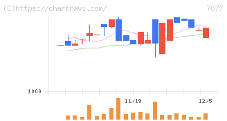 ＡＬｉＮＫインターネット(7077)の日足チャート