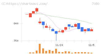 スポーツフィールド(7080)の日足チャート