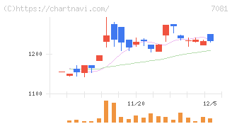コーユーレンティア(7081)の日足チャート